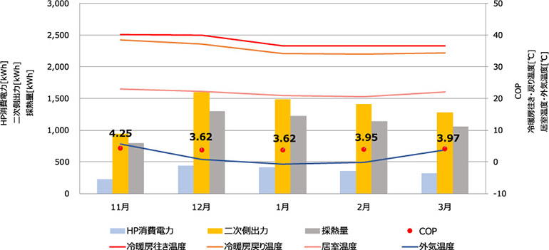 運転データ